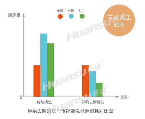 什么是異物去除清洗機？