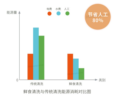 環(huán)速洗菜機(jī)可以用于哪些食材？